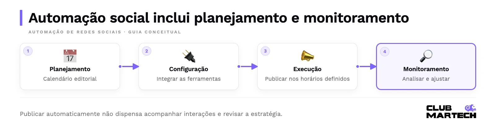 Automação social inclui planejamento e monitoramento. Publicar automaticamente não dispensa acompanhar interações e revisar a estratégia.