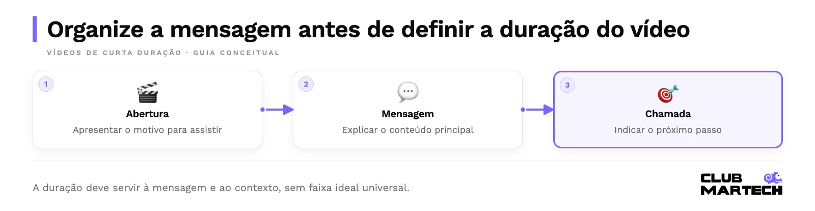Organize a mensagem antes de definir a duração do vídeo. A duração deve servir à mensagem e ao contexto, sem faixa ideal universal.