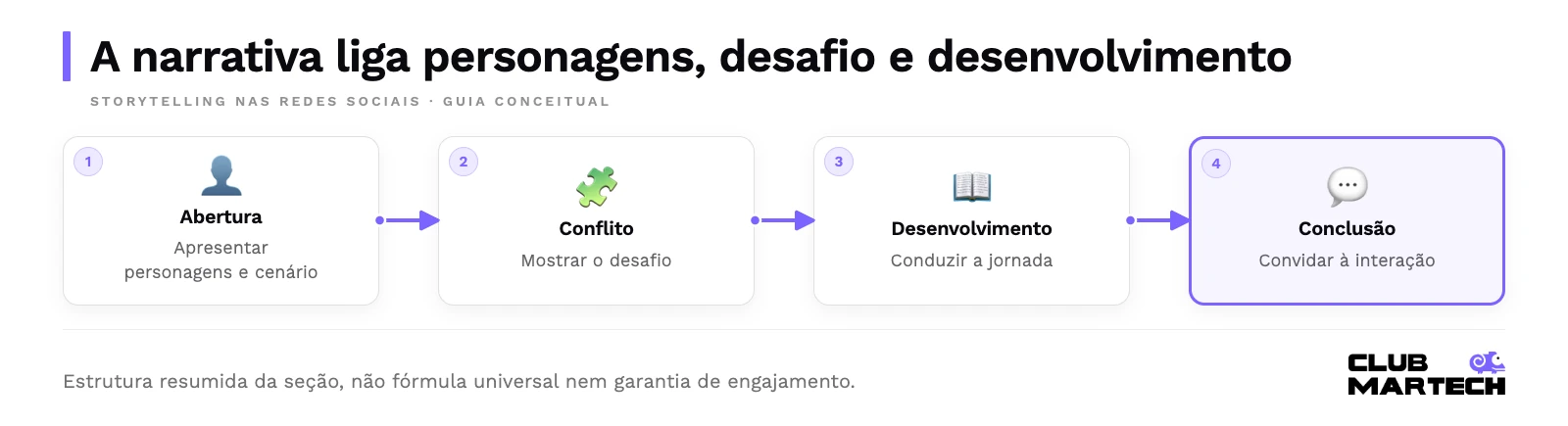 A narrativa liga personagens, desafio e desenvolvimento. Estrutura resumida da seção, não fórmula universal nem garantia de engajamento.