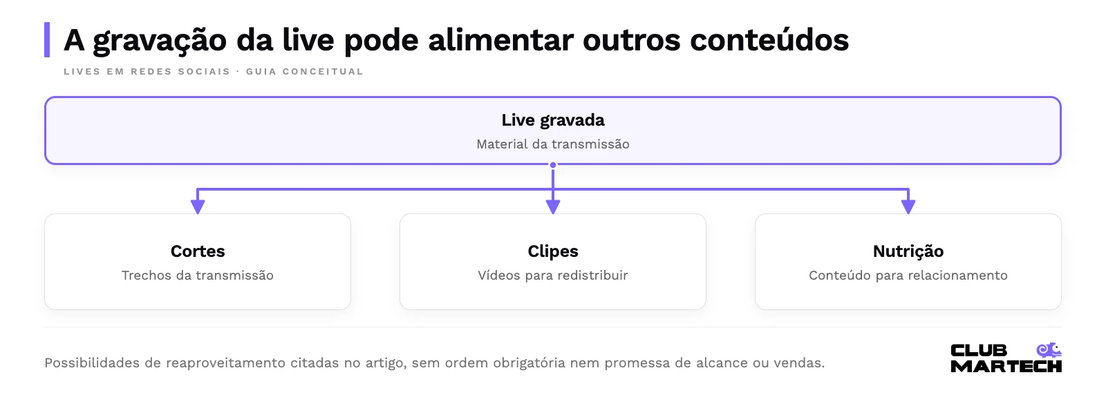 Uma live gravada pode ser reaproveitada em cortes, clipes e conteúdo de nutrição. São possibilidades paralelas de uso do mesmo material.