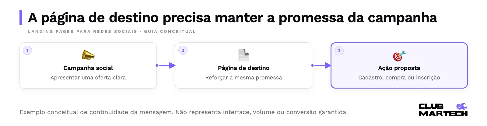 A página de destino precisa manter a promessa da campanha. Exemplo conceitual de continuidade da mensagem. Não representa interface, volume ou conversão garantida.