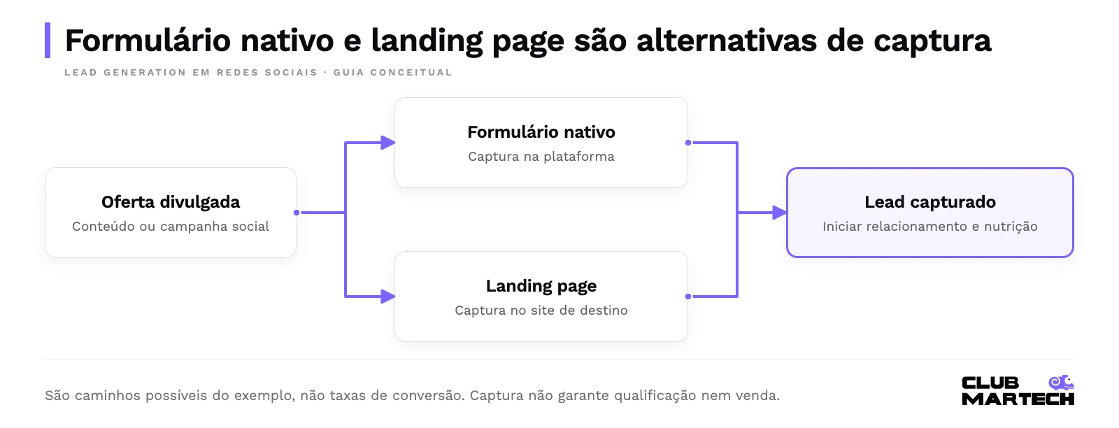 Uma oferta divulgada em redes sociais pode levar a formulário nativo na plataforma ou a landing page no site. Após a captura começa o relacionamento e a nutrição; o lead não é automaticamente qualificado.