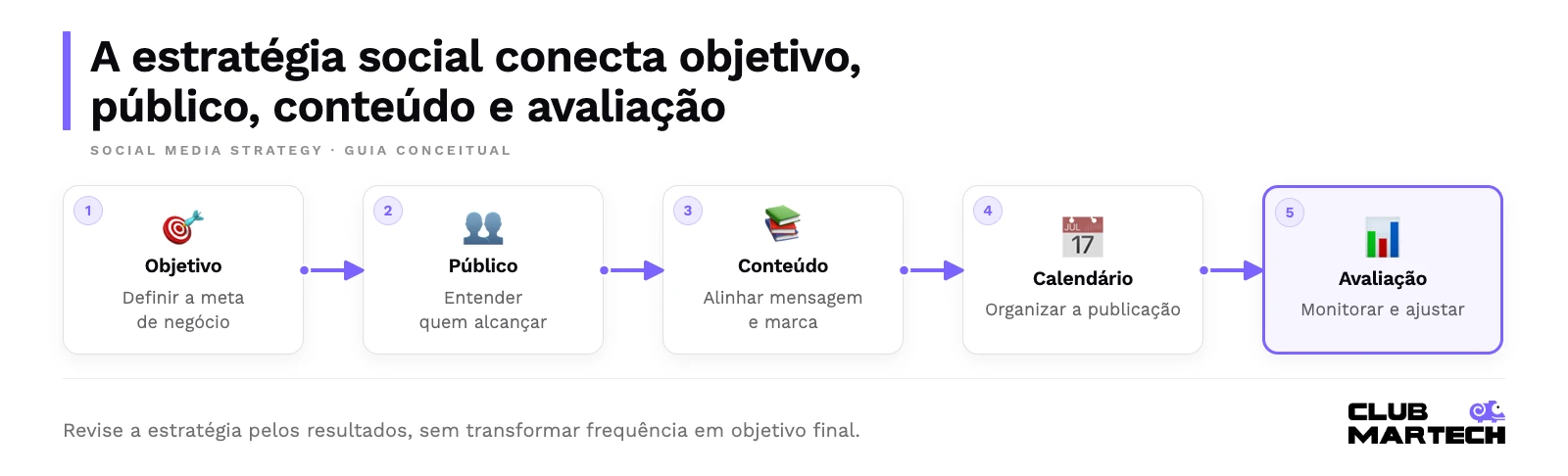 A estratégia social conecta objetivo, público, conteúdo e avaliação. Revise a estratégia pelos resultados, sem transformar frequência em objetivo final.