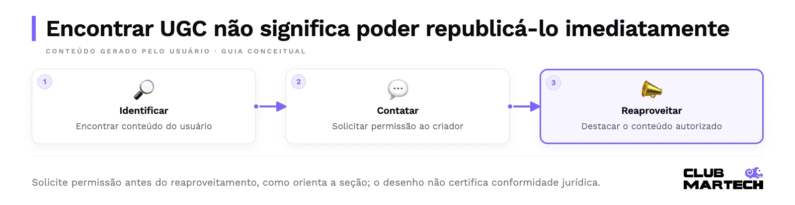 Encontrar ugc não significa poder republicá-lo imediatamente. Solicite permissão antes do reaproveitamento, como orienta a seção; o desenho não certifica conformidade jurídica.
