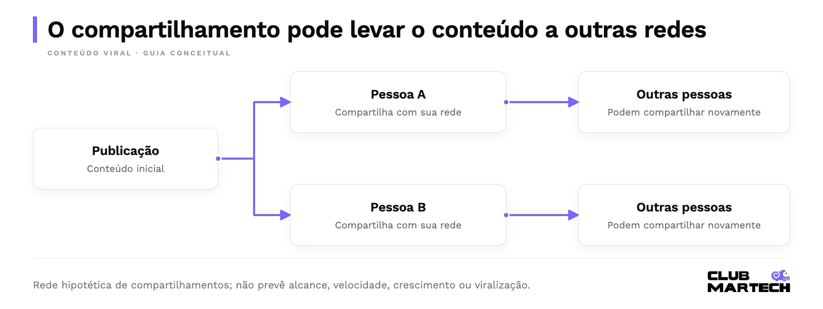 Exemplo conceitual: uma publicação é compartilhada por duas pessoas com suas redes. Outras pessoas podem compartilhar novamente, sem volumes ou resultados previstos.