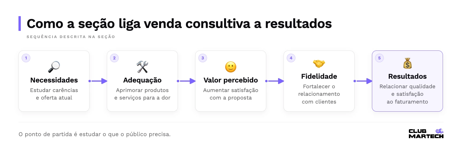 Sequência: necessidades, adequação, valor percebido, fidelidade, resultados.