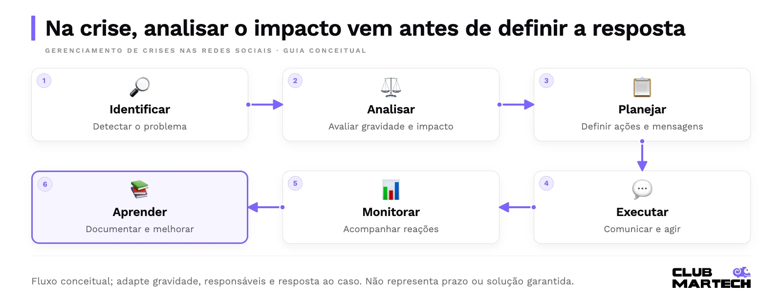 Na crise, analisar o impacto vem antes de definir a resposta. Fluxo conceitual; adapte gravidade, responsáveis e resposta ao caso. Não representa prazo ou solução garantida.