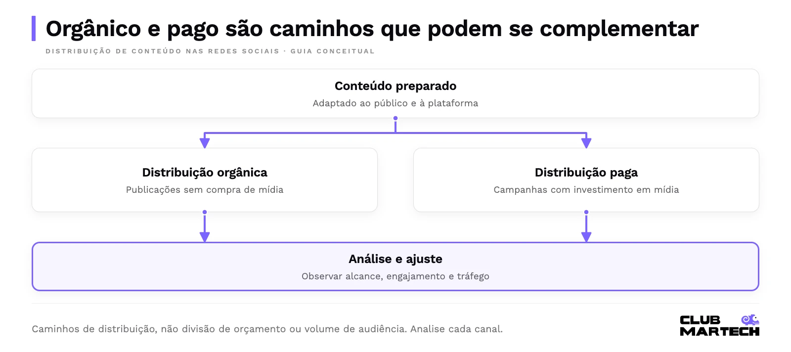 Um conteúdo pode ser distribuído organicamente ou por campanhas pagas. Ambos os caminhos alimentam a análise de alcance, engajamento e tráfego para ajustes.