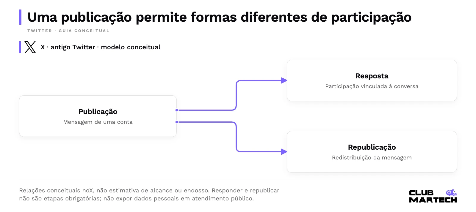 Uma publicação permite formas diferentes de participação. Relações conceituais nox, não estimativa de alcance ou endosso. Responder e republicar não são etapas obrigatórias; não expor dados pessoais em atendimento público.