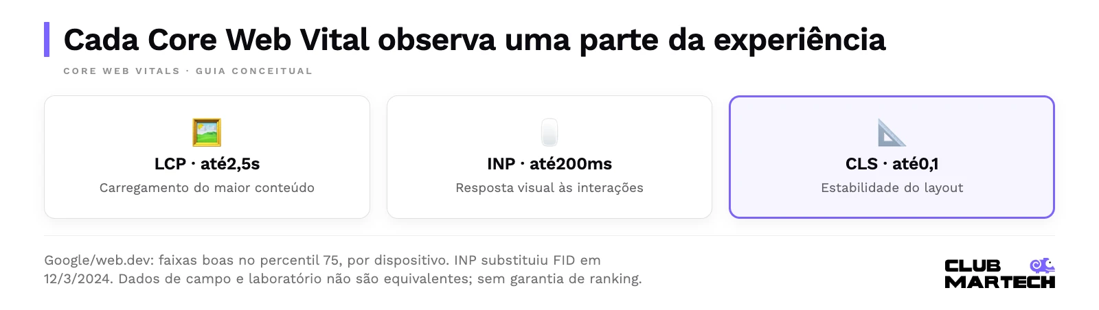 Cada core web vital observa uma parte da experiência. Google: faixas boas no percentil 75, por dispositivo. Inp substituiu fid em 12/3/2024. Dados de campo e laboratório não são equivalentes; sem garantia de ranking.