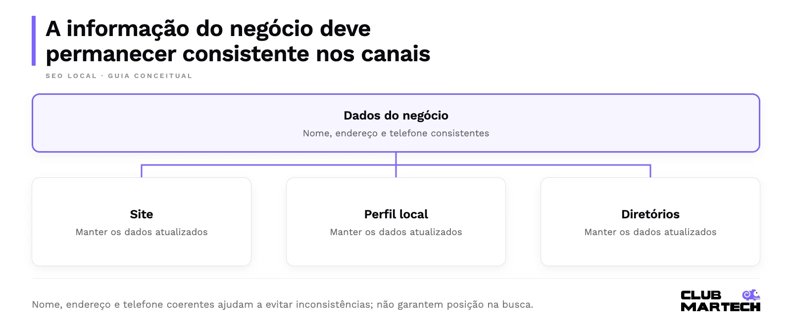 A informação do negócio deve permanecer consistente nos canais. Nome, endereço e telefone coerentes ajudam a evitar inconsistências; não garantem posição na busca.