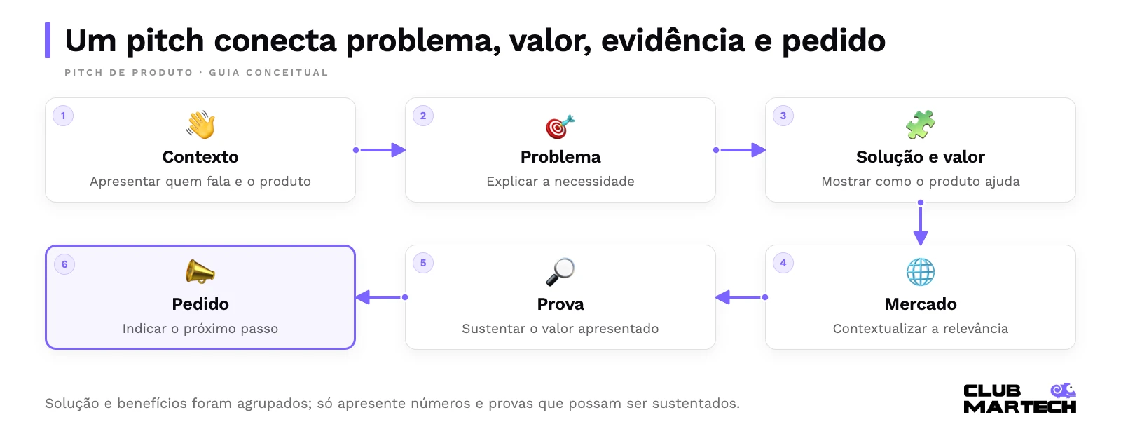 Um pitch conecta problema, valor, evidência e pedido. Solução e benefícios foram agrupados; só apresente números e provas que possam ser sustentados.