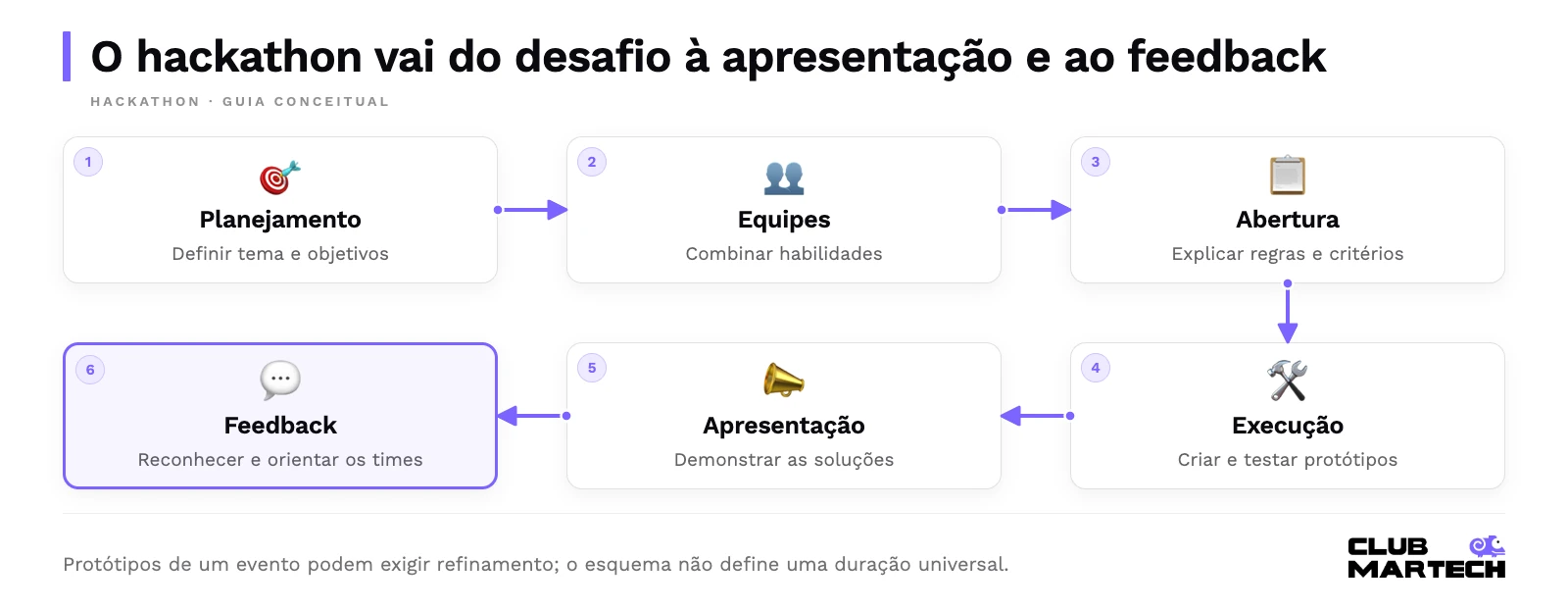 O hackathon vai do desafio à apresentação e ao feedback. Protótipos de um evento podem exigir refinamento; o esquema não define uma duração universal.