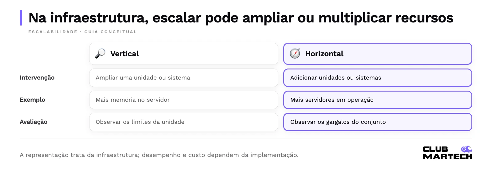 Na infraestrutura, escalar pode ampliar ou multiplicar recursos. A representação trata da infraestrutura; desempenho e custo dependem da implementação.