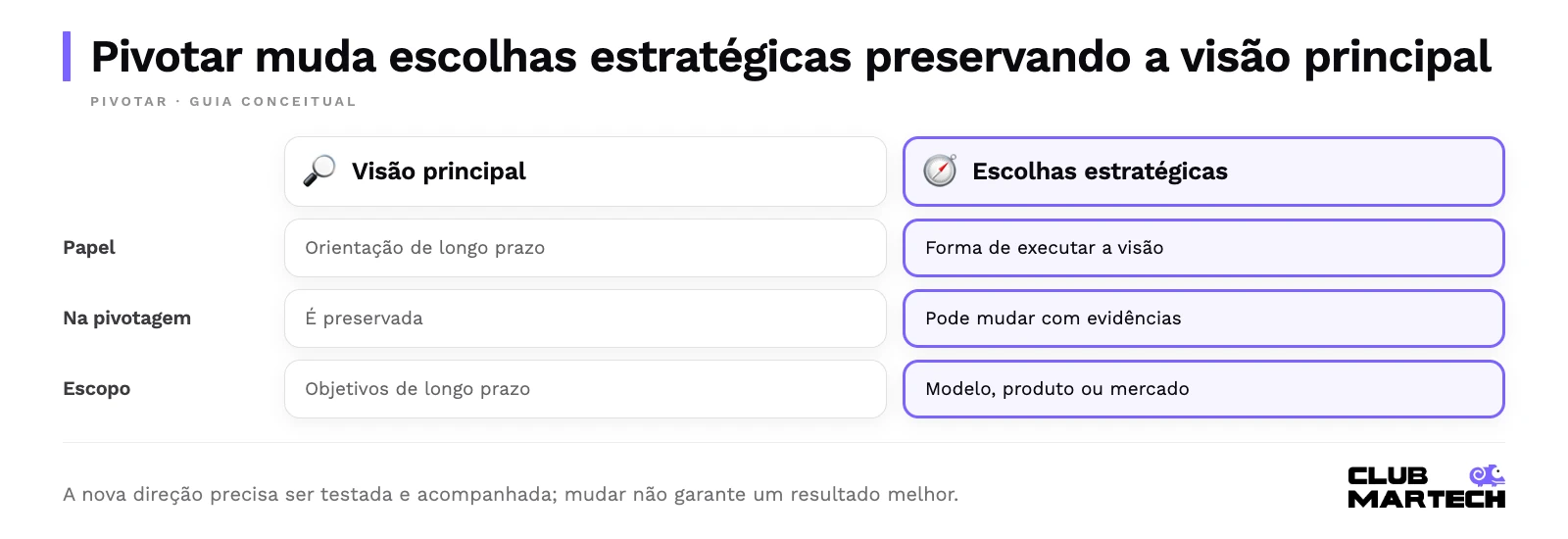Pivotar muda escolhas estratégicas preservando a visão principal. A nova direção precisa ser testada e acompanhada; mudar não garante um resultado melhor.