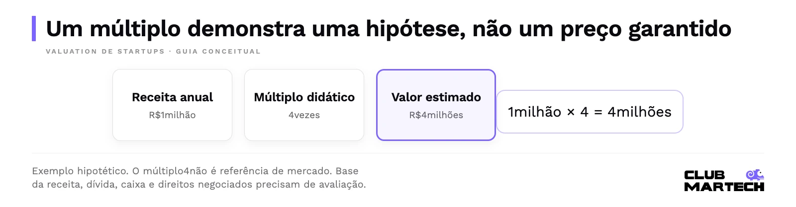 Um múltiplo demonstra uma hipótese, não um preço garantido. Exemplo hipotético. O múltiplo4não é referência de mercado. Base da receita, dívida, caixa e direitos negociados precisam de avaliação.