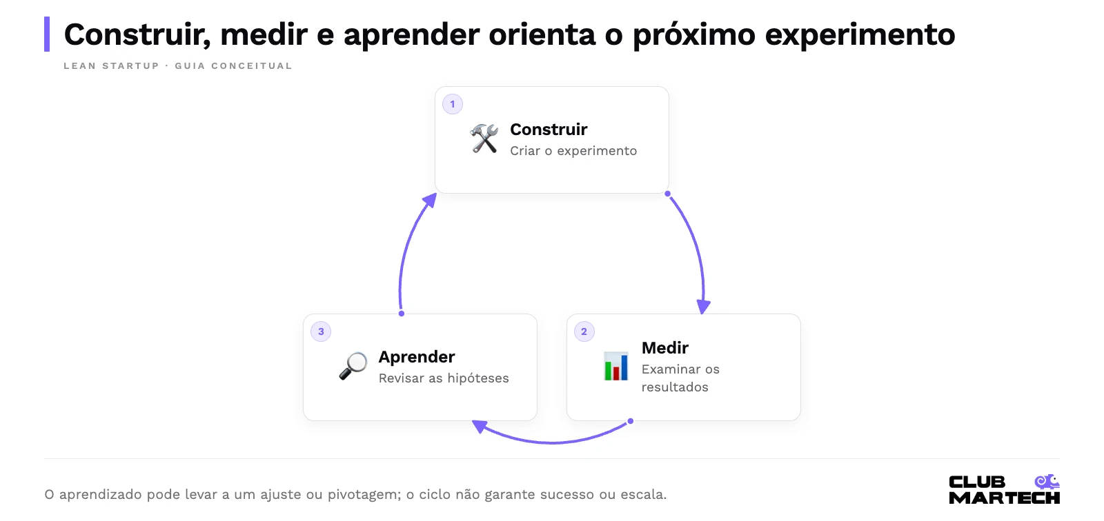Construir, medir e aprender orienta o próximo experimento. O aprendizado pode levar a um ajuste ou pivotagem; o ciclo não garante sucesso ou escala.