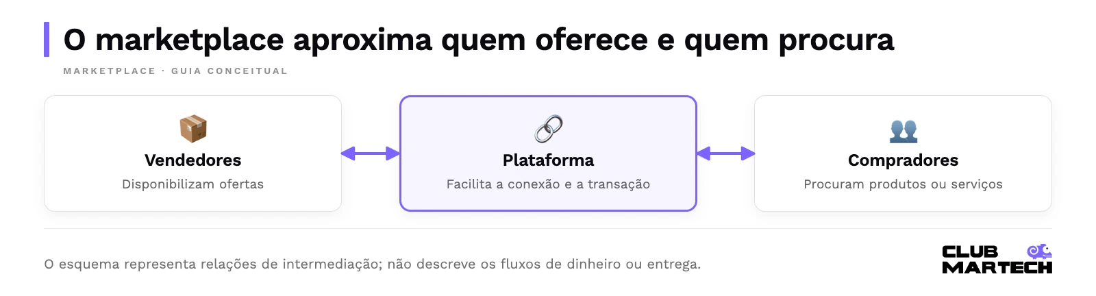 O marketplace aproxima quem oferece e quem procura. O esquema representa relações de intermediação; não descreve os fluxos de dinheiro ou entrega.