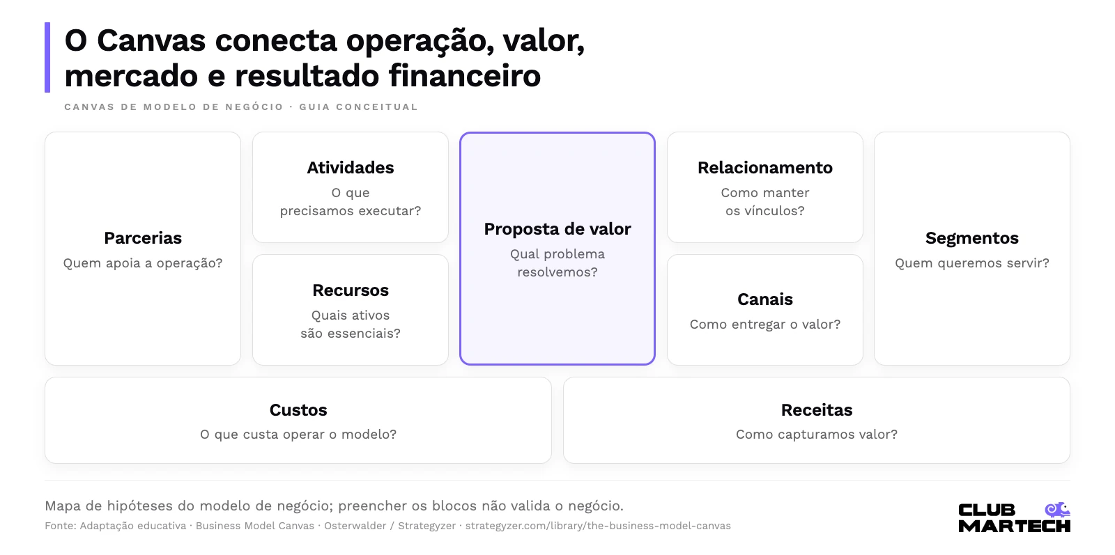 O canvas conecta operação, valor, mercado e resultado financeiro. Mapa de hipóteses do modelo de negócio; preencher os blocos não valida o negócio.