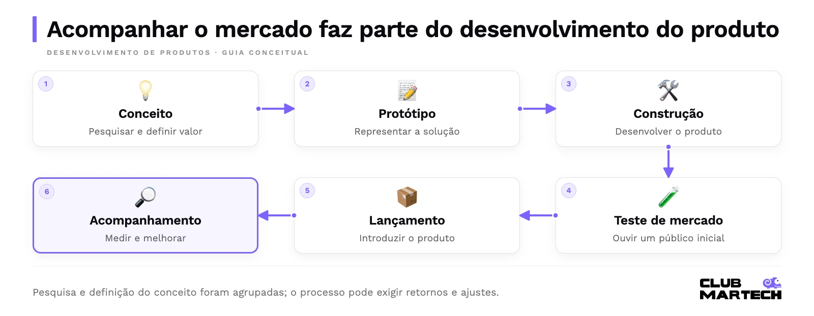 Acompanhar o mercado faz parte do desenvolvimento do produto. Pesquisa e definição do conceito foram agrupadas; o processo pode exigir retornos e ajustes.