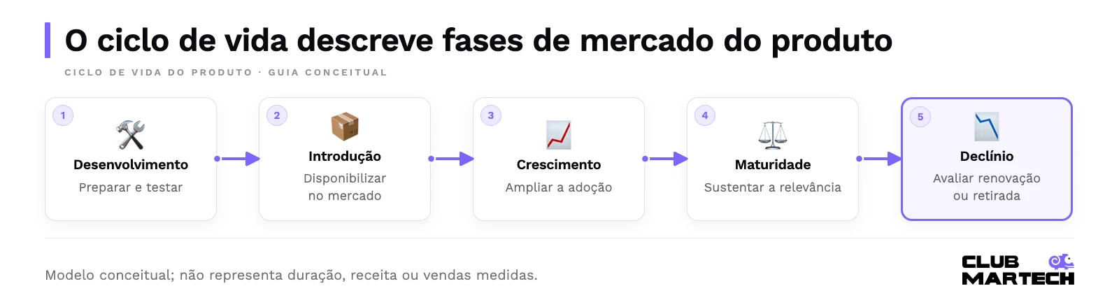 O ciclo de vida descreve fases de mercado do produto. Modelo conceitual; não representa duração, receita ou vendas medidas.