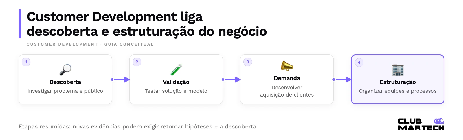 Customer development liga descoberta e estruturação do negócio. Etapas resumidas; novas evidências podem exigir retomar hipóteses e a descoberta.