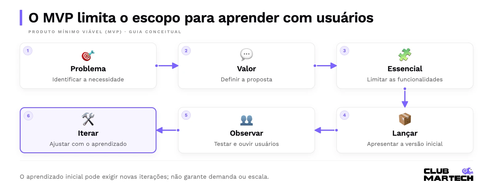 O mvp limita o escopo para aprender com usuários. O aprendizado inicial pode exigir novas iterações; não garante demanda ou escala.