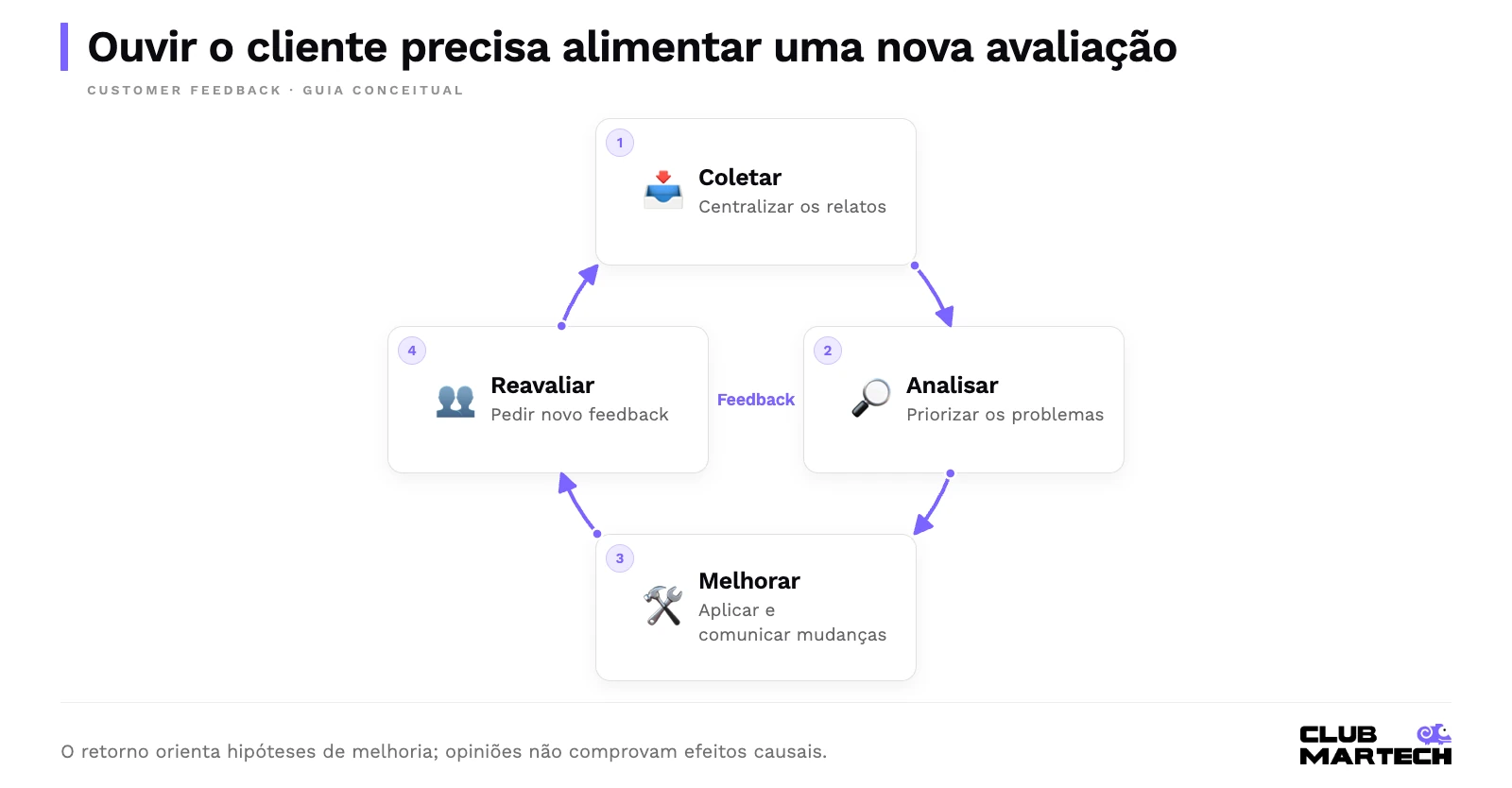 Ouvir o cliente precisa alimentar uma nova avaliação. O retorno orienta hipóteses de melhoria; opiniões não comprovam efeitos causais.