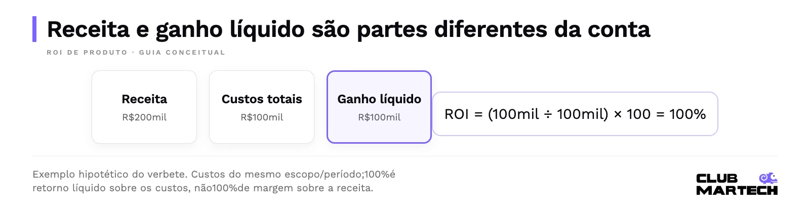 Receita e ganho líquido são partes diferentes da conta. Exemplo hipotético do verbete. Custos do mesmo escopo/período;100%é retorno líquido sobre os custos, não100%de margem sobre a receita.