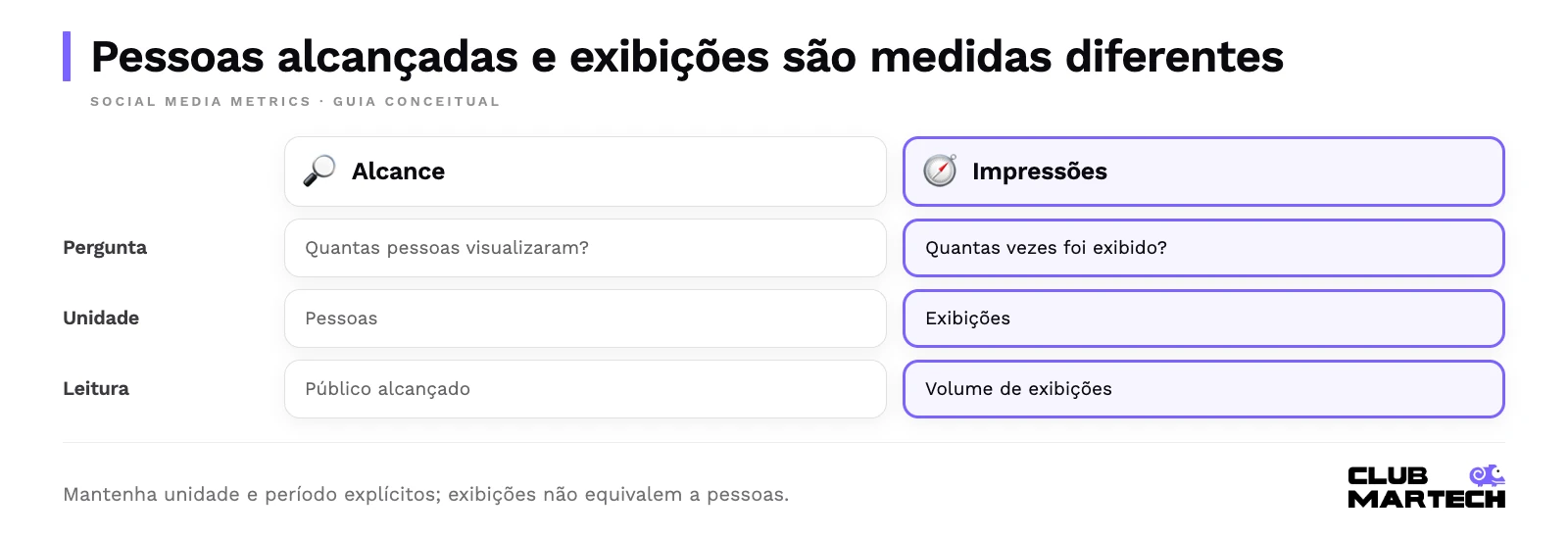 Pessoas alcançadas e exibições são medidas diferentes. Mantenha unidade e período explícitos; exibições não equivalem a pessoas.