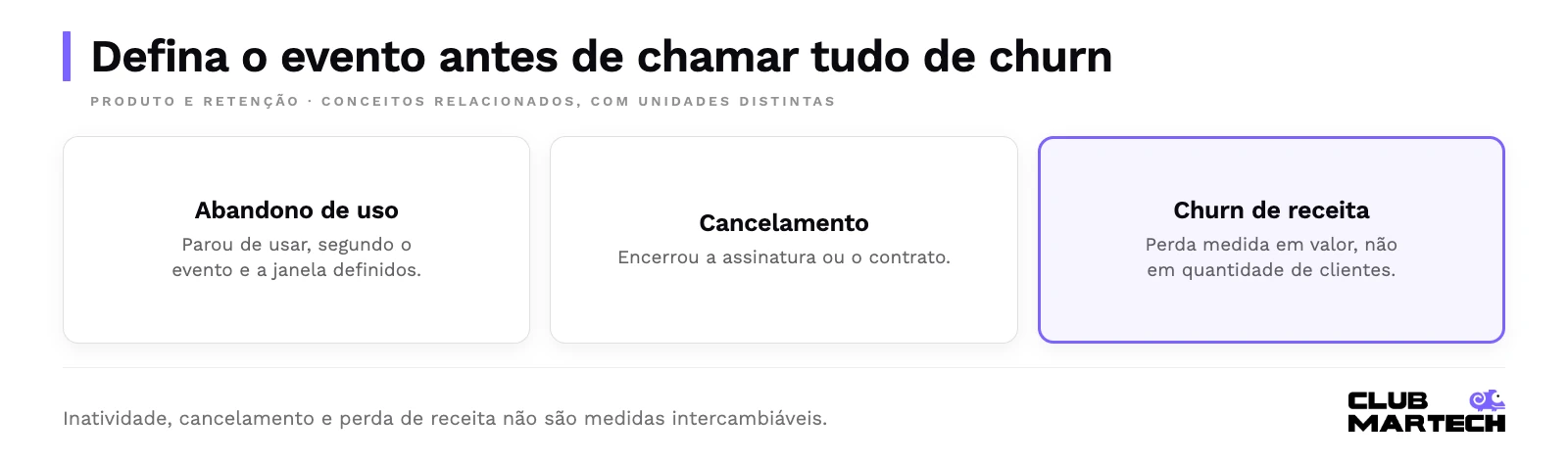 Defina o evento antes de chamar tudo de churn. Abandono de uso, cancelamento de assinatura e churn de receita são comparados por evento e unidade.
