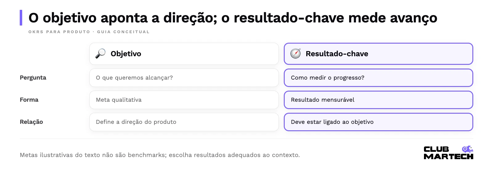 O objetivo aponta a direção; o resultado-chave mede avanço. Metas ilustrativas do texto não são benchmarks; escolha resultados adequados ao contexto.