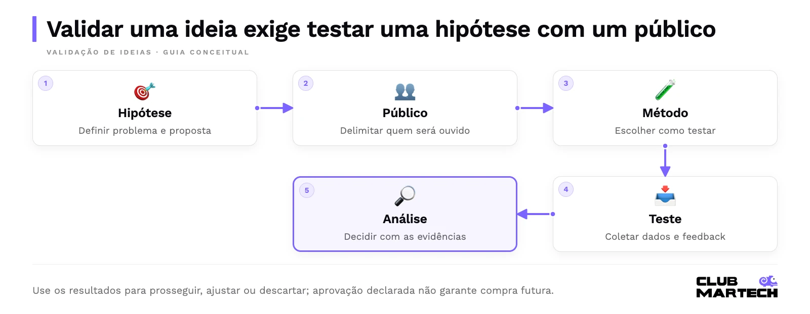 Validar uma ideia exige testar uma hipótese com um público. Use os resultados para prosseguir, ajustar ou descartar; aprovação declarada não garante compra futura.