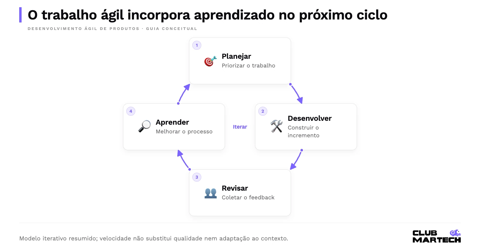 O trabalho ágil incorpora aprendizado no próximo ciclo. Modelo iterativo resumido; velocidade não substitui qualidade nem adaptação ao contexto.