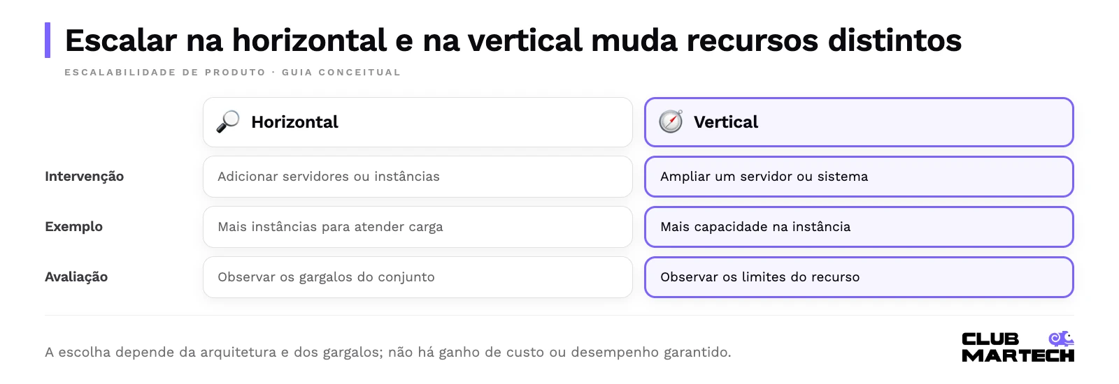 Escalar na horizontal e na vertical muda recursos distintos. A escolha depende da arquitetura e dos gargalos; não há ganho de custo ou desempenho garantido.