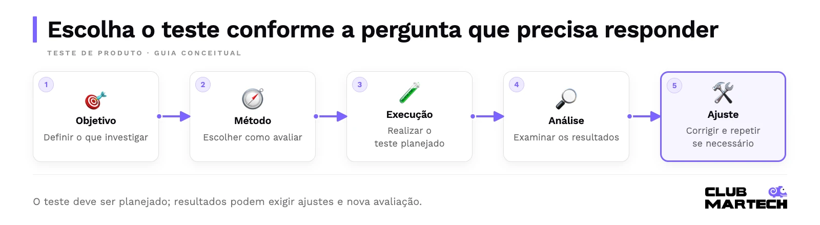 Escolha o teste conforme a pergunta que precisa responder. O teste deve ser planejado; resultados podem exigir ajustes e nova avaliação.