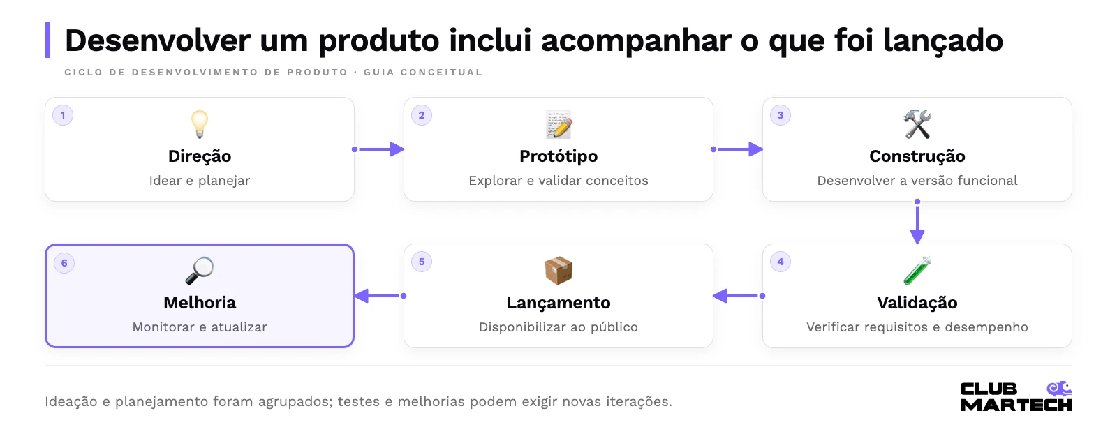 Desenvolver um produto inclui acompanhar o que foi lançado. Ideação e planejamento foram agrupados; testes e melhorias podem exigir novas iterações.