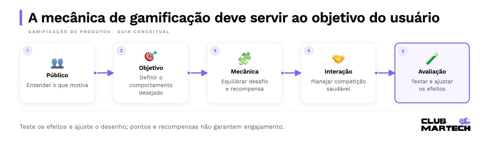 A mecânica de gamificação deve servir ao objetivo do usuário. Teste os efeitos e ajuste o desenho; pontos e recompensas não garantem engajamento.