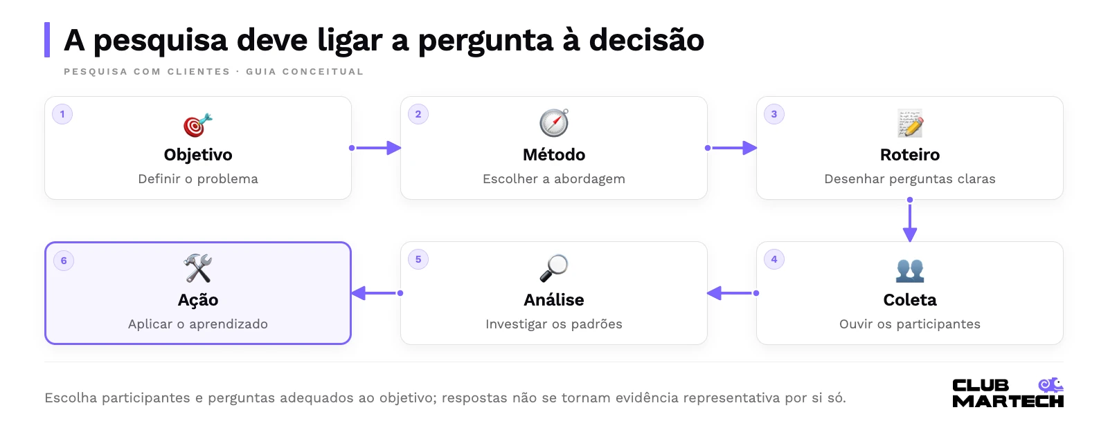 A pesquisa deve ligar a pergunta à decisão. Escolha participantes e perguntas adequados ao objetivo; respostas não se tornam evidência representativa por si só.
