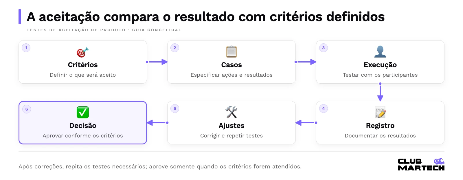 A aceitação compara o resultado com critérios definidos. Após correções, repita os testes necessários; aprove somente quando os critérios forem atendidos.