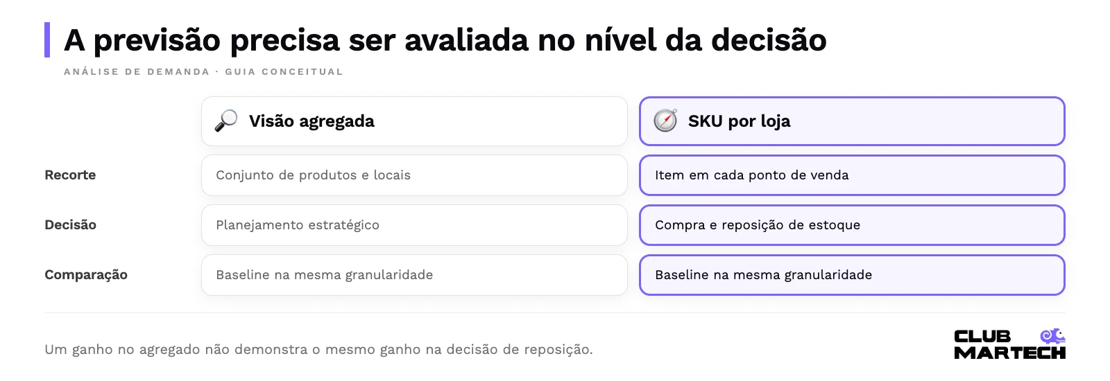 A previsão precisa ser avaliada no nível da decisão. Um ganho no agregado não demonstra o mesmo ganho na decisão de reposição.