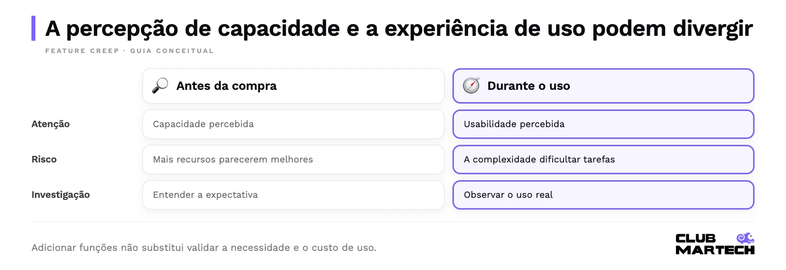 A percepção de capacidade e a experiência de uso podem divergir. Adicionar funções não substitui validar a necessidade e o custo de uso.