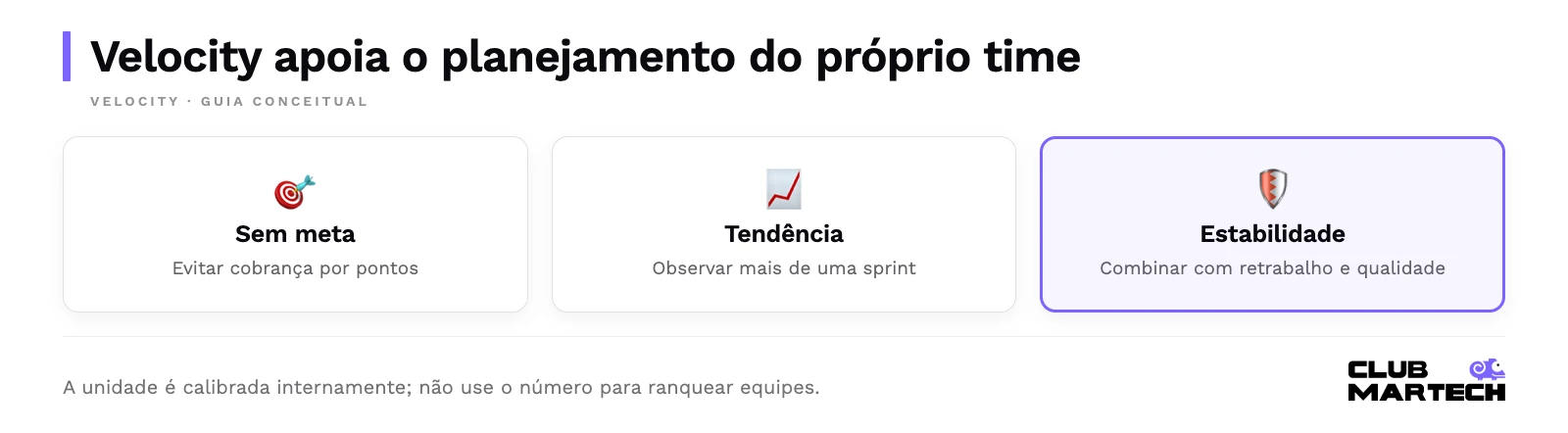 Velocity apoia o planejamento do próprio time. A unidade é calibrada internamente; não use o número para ranquear equipes.