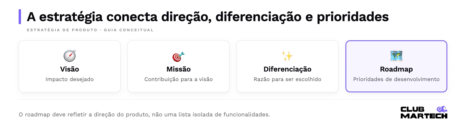 A estratégia conecta direção, diferenciação e prioridades. O roadmap deve refletir a direção do produto, não uma lista isolada de funcionalidades.