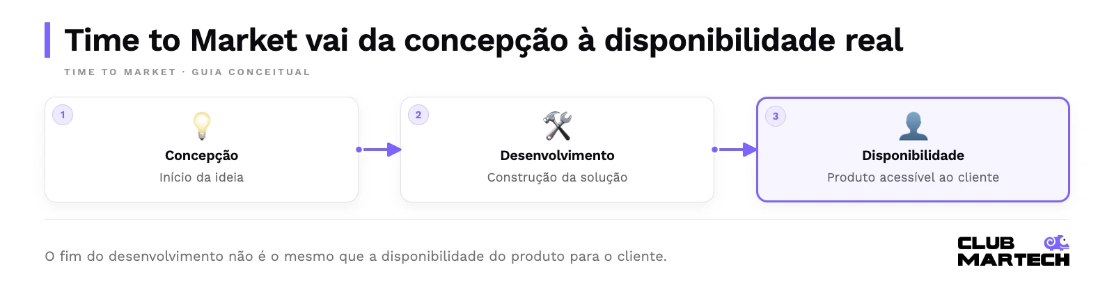 Time to market vai da concepção à disponibilidade real. O fim do desenvolvimento não é o mesmo que a disponibilidade do produto para o cliente.