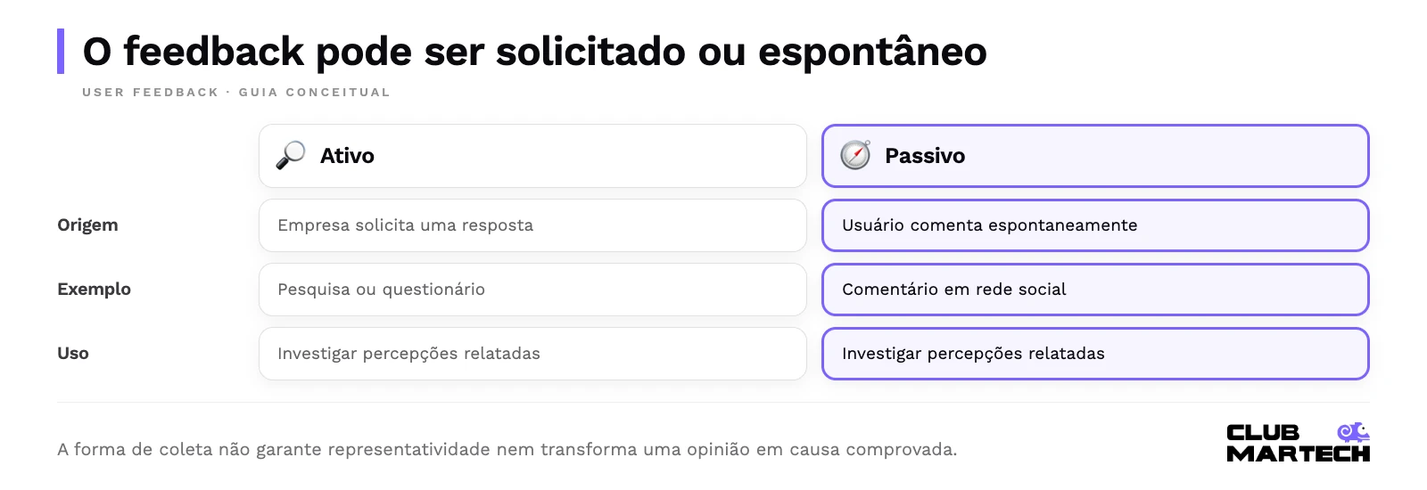 O feedback pode ser solicitado ou espontâneo. A forma de coleta não garante representatividade nem transforma uma opinião em causa comprovada.