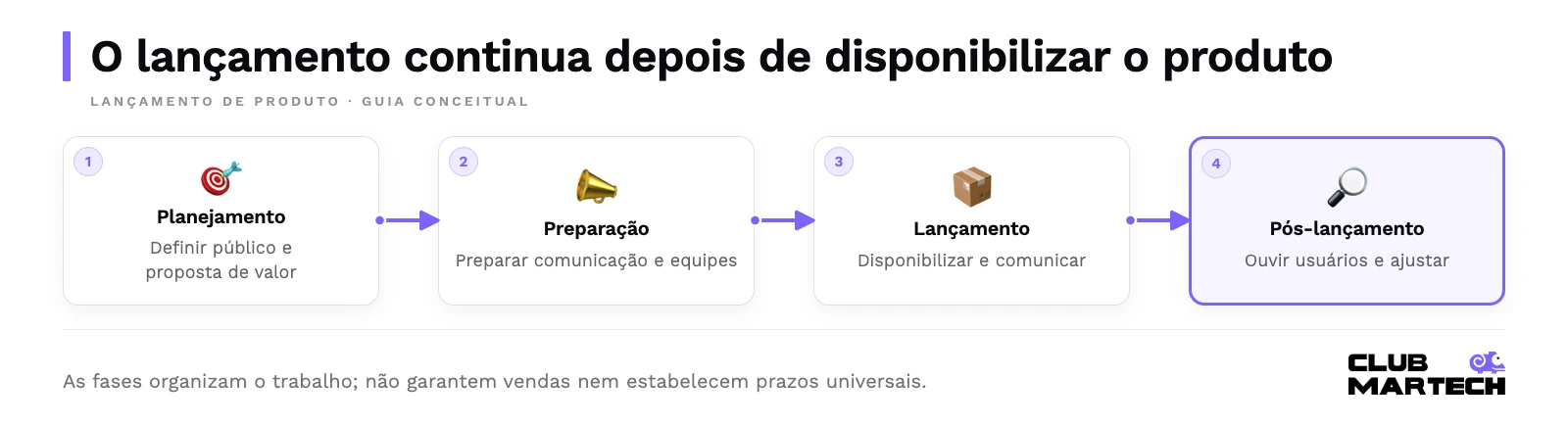 O lançamento continua depois de disponibilizar o produto. As fases organizam o trabalho; não garantem vendas nem estabelecem prazos universais.