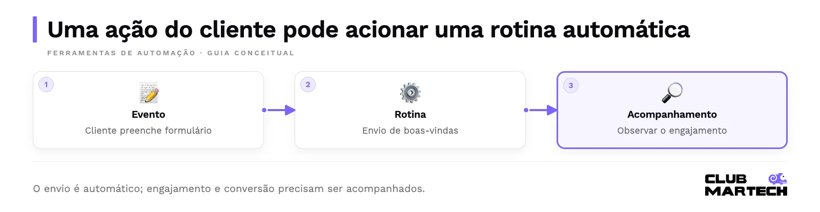 Uma ação do cliente pode acionar uma rotina automática. O envio é automático; engajamento e conversão precisam ser acompanhados.