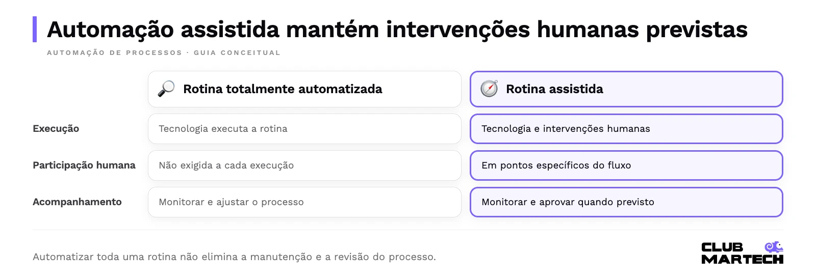 Automação assistida mantém intervenções humanas previstas. Automatizar toda uma rotina não elimina a manutenção e a revisão do processo.