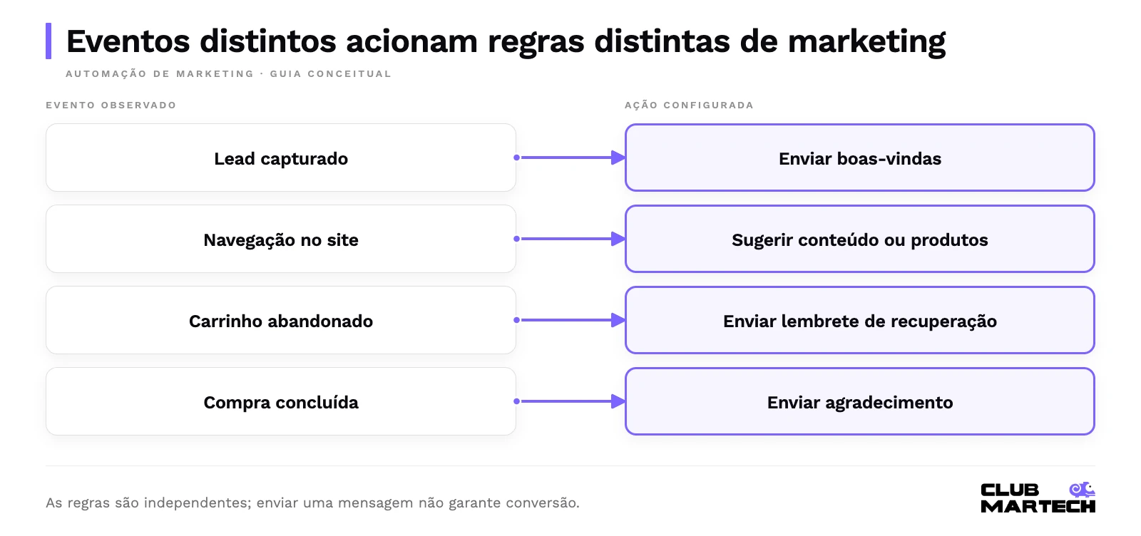 Eventos distintos acionam regras distintas de marketing. As regras são independentes; enviar uma mensagem não garante conversão.